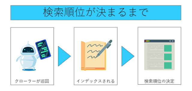 検索順位が決まるまで