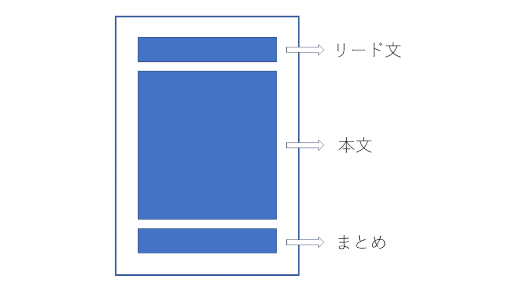 リード文　本文　まとめ