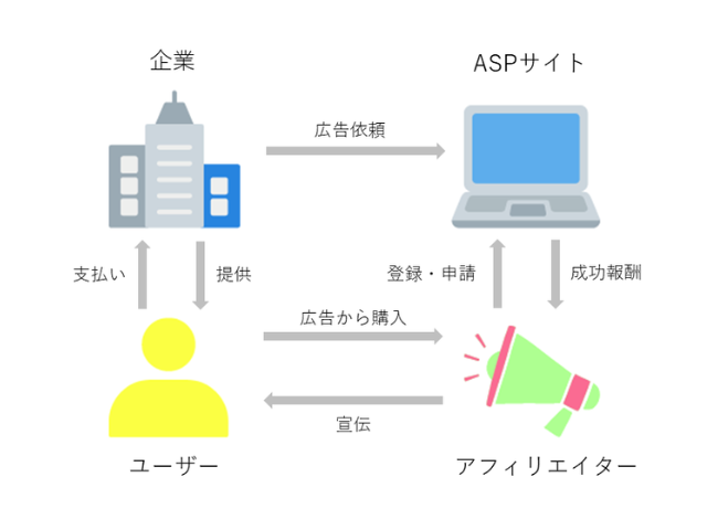 アフィリエイト 仕組み 図